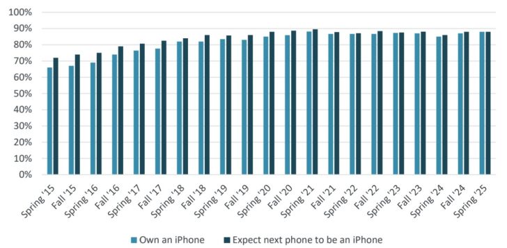 iPhone anket