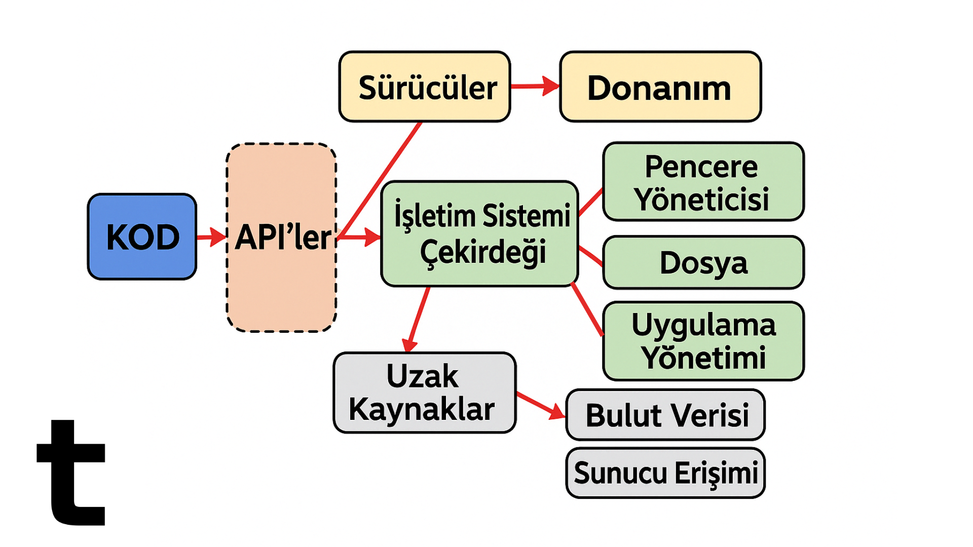 Programların İletişim Dili: API Nedir, Nasıl Çalışır? - Techolay