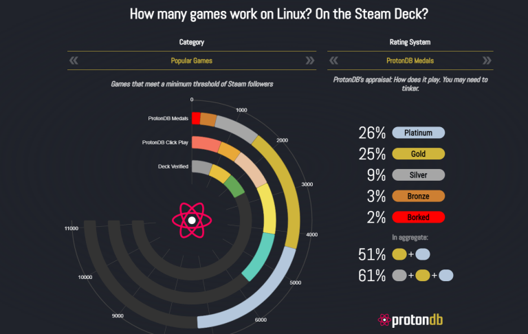 ProtonDB'de, Steam'deki oyunlarının ne kadarlık bir kısmının, Linux'ta ne seviyede çalıştığını gösteren bir infografik.