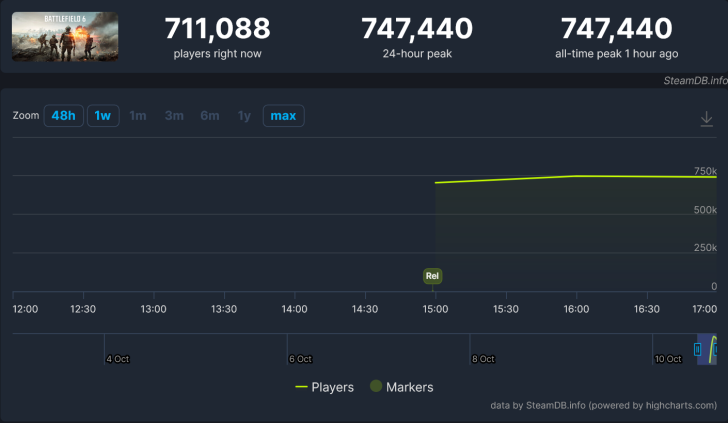 SteamDB grafiği: Battlefield 6 için şu an 711.088 oyuncu, 48 saat içinde 747.440 tepe.