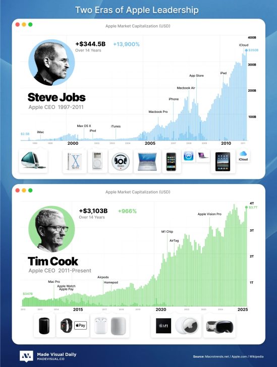 Steve Jobs ve Tim Cook’un Apple’daki 14 yıllık dönemlerinin karşılaştırması