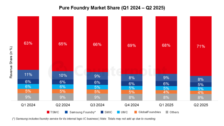 Saf döküm pazar payı (2024 Q1 – 2025 Q2) grafiği: TSMC yüzde 63’ten 71’e yükseliyor.