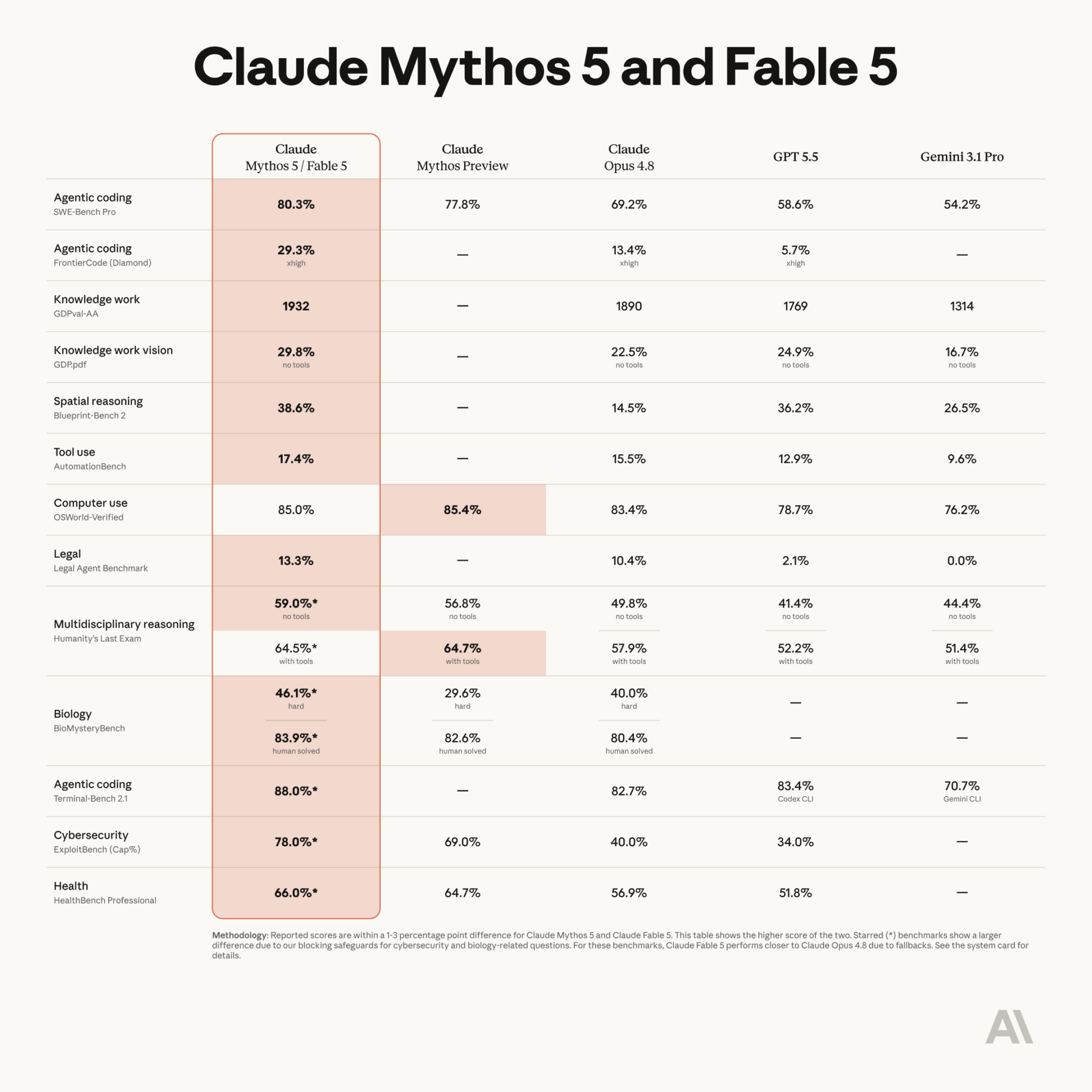 Crisp Claude Fable 5 And Claude Mythos 5 View for Your Screen Crisp Claude Fable 5 And Claude Mythos 5 View for Your Screen