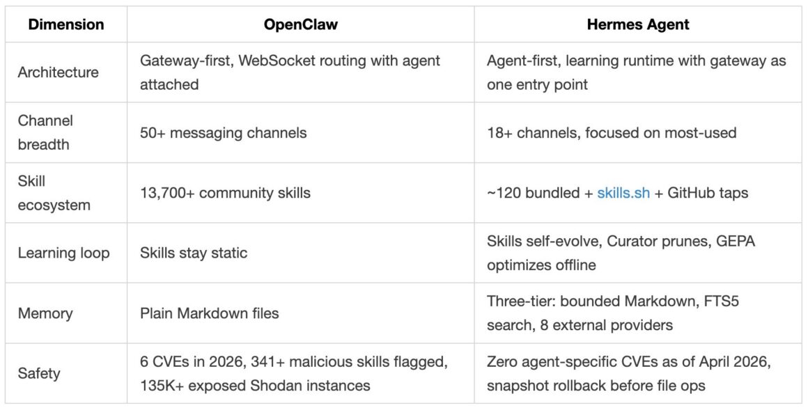 OpenClaw ve Hermes Karşılaştırması