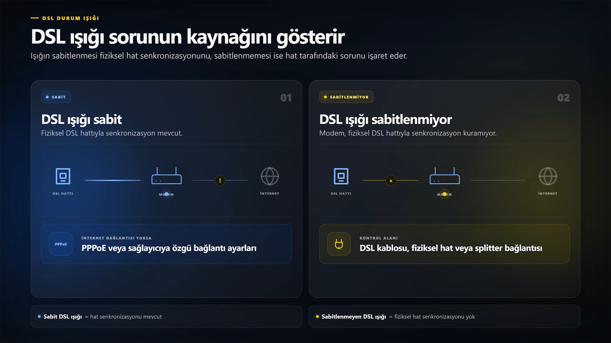 DSL ışığı sabit veya sabitlenmiyor durumlarının karşılaştırılması