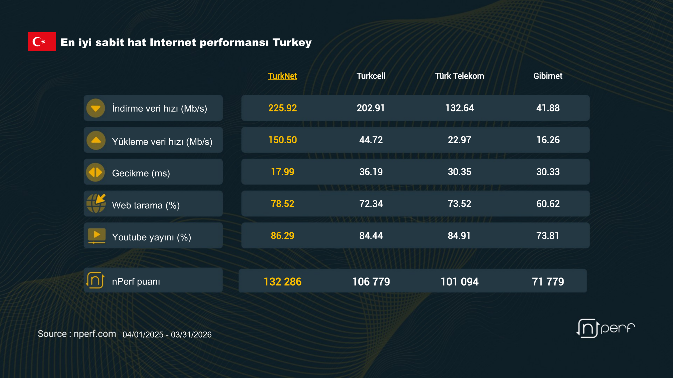 nPerf Türkiye sabit internet 2026 sonuç özeti