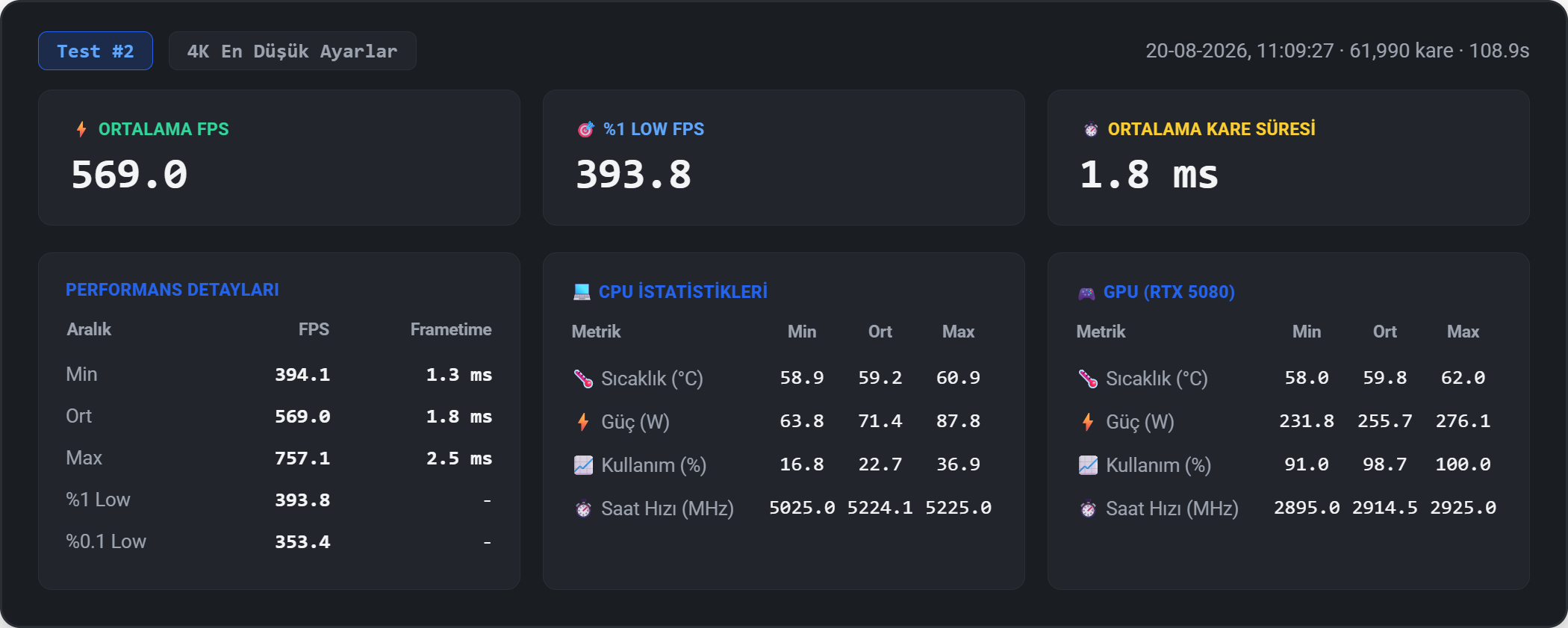 AORUS GeForce RTX 5080 Infinity 16G Counter-Strike 2 Test 2 benchmark sonucu
