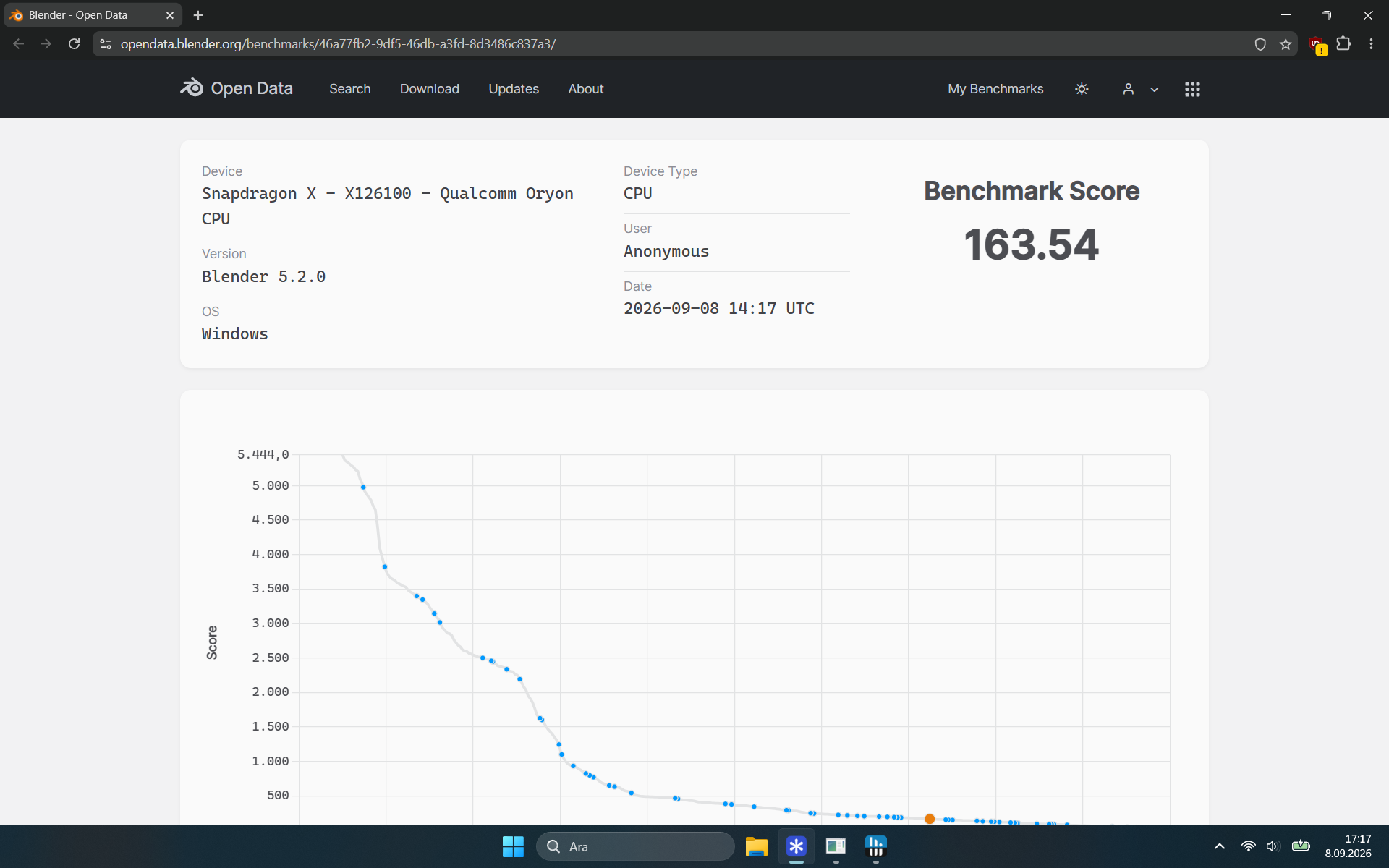 Blender Benchmark işlemci testinde 163,54 puan