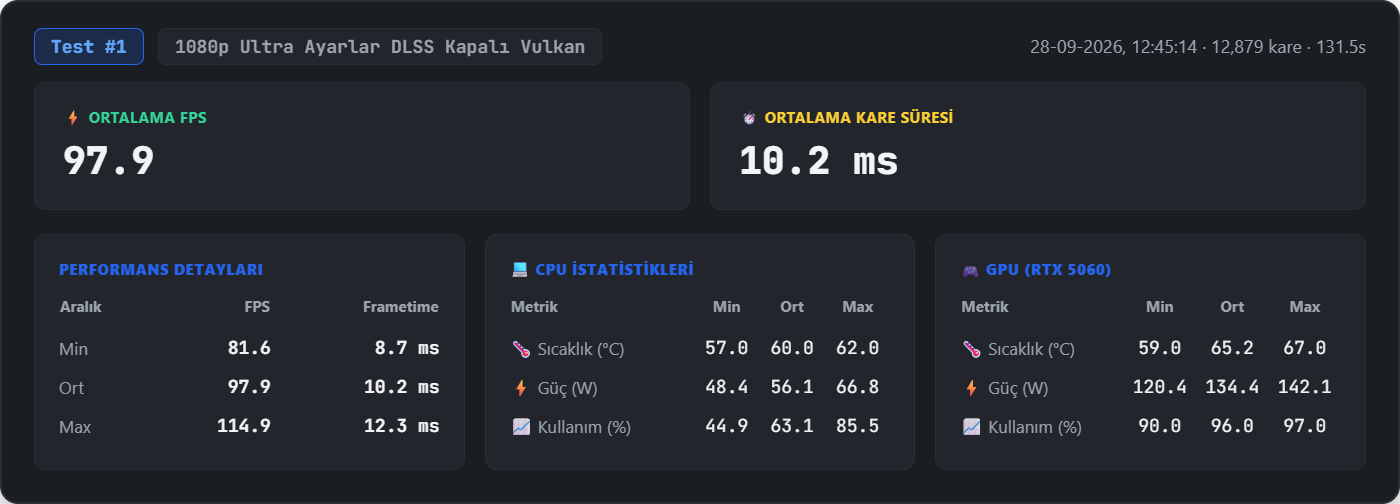 Red Dead Redemption 2 1080p ultra ayarlarda FPS ve sıcaklık sonuçları